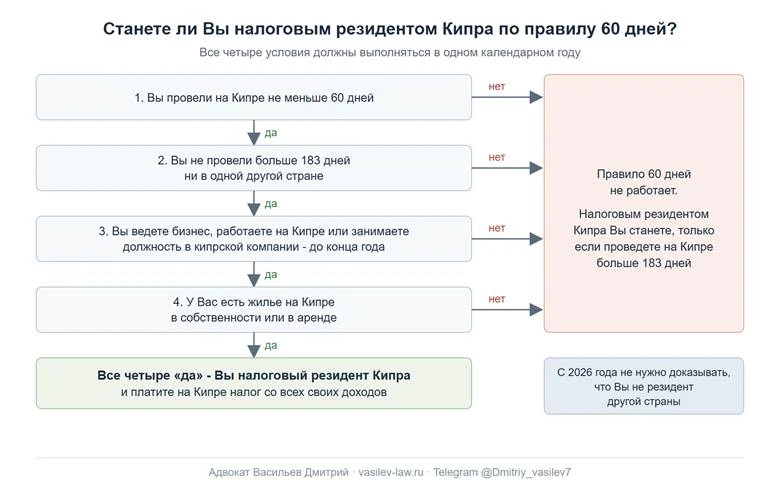 Правило 60 дней на Кипре: четыре условия налогового резидентства