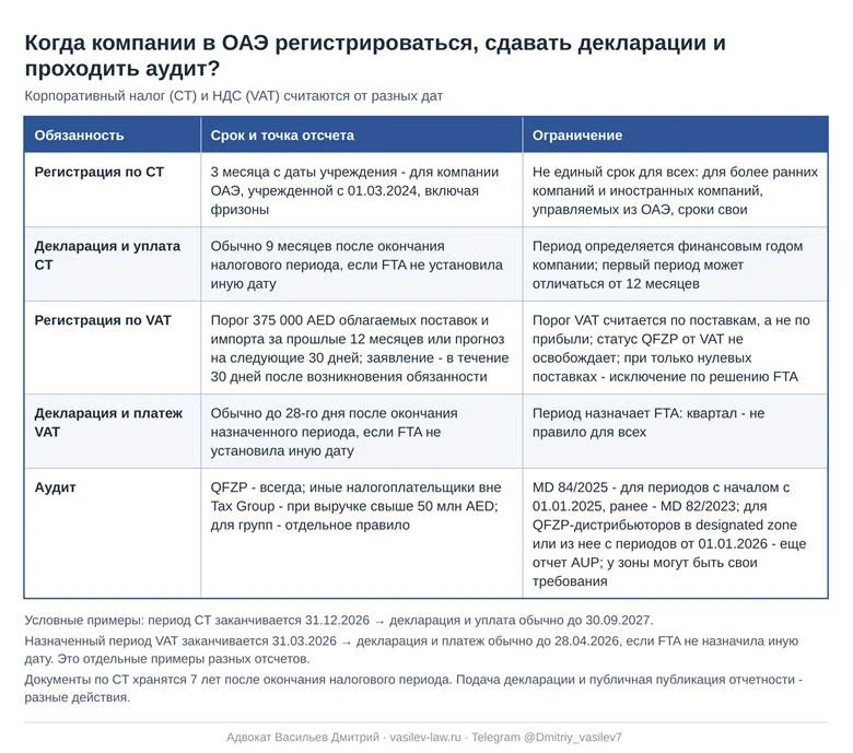 Схема 3. Календарь налоговых обязанностей компании в ОАЭ: разные сроки для CT и VAT