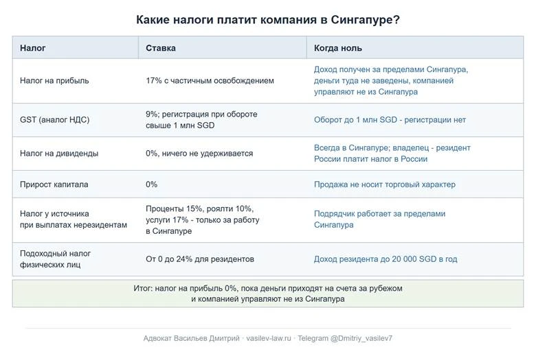 Какие налоги платит компания в Сингапуре: налог, ставка и когда ноль