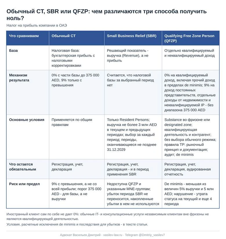 Схема 2. Обычный налог на прибыль, SBR и QFZP: чем различаются три способа получить нулевой налог