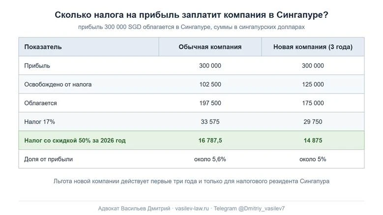 Расчет налога на прибыль в Сингапуре с 300 000 SGD: обычная и новая компания