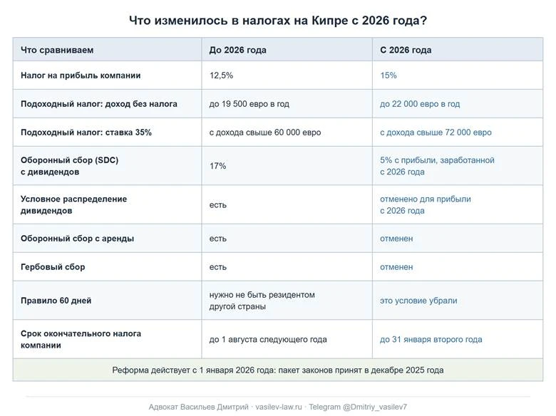 Что изменилось в налогах на Кипре с 2026 года