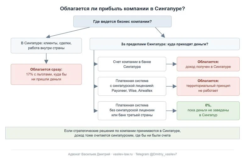 Облагается ли прибыль компании в Сингапуре: где ведется бизнес и куда приходят деньги